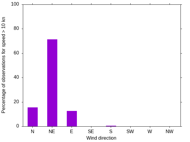Monthly wind direction chart