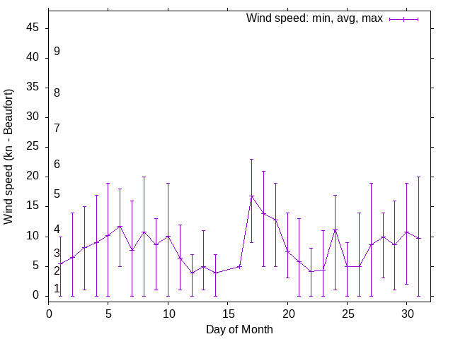 Monthly wind variation chart