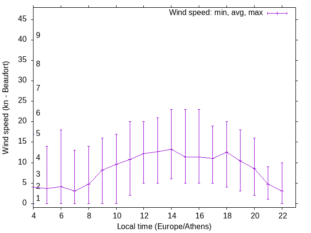 Daily wind variation chart