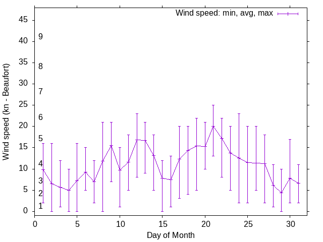 Monthly wind variation chart
