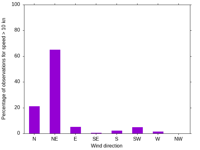 Monthly wind direction chart