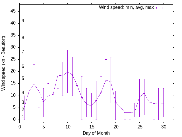 Monthly wind variation chart