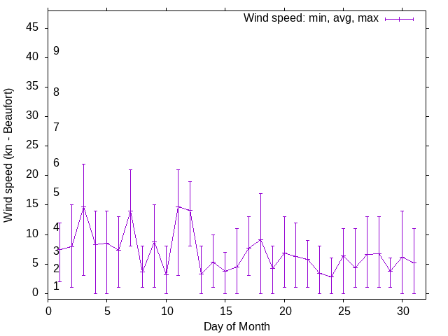 Monthly wind variation chart