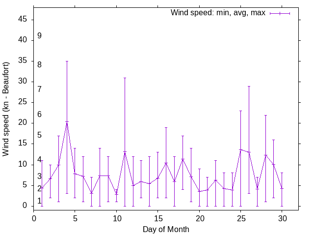 Monthly wind variation chart