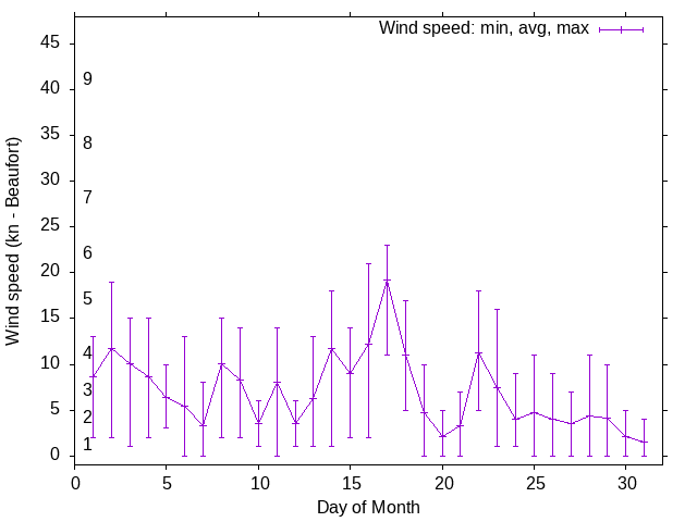 Monthly wind variation chart
