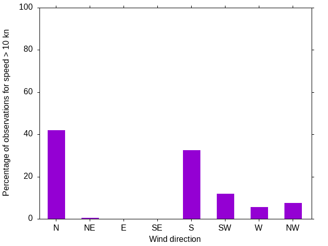 Monthly wind direction chart