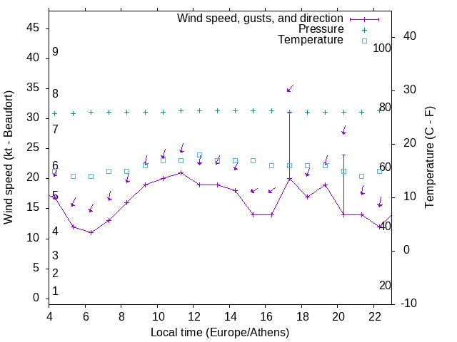Weather graph