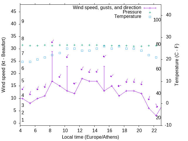Weather graph