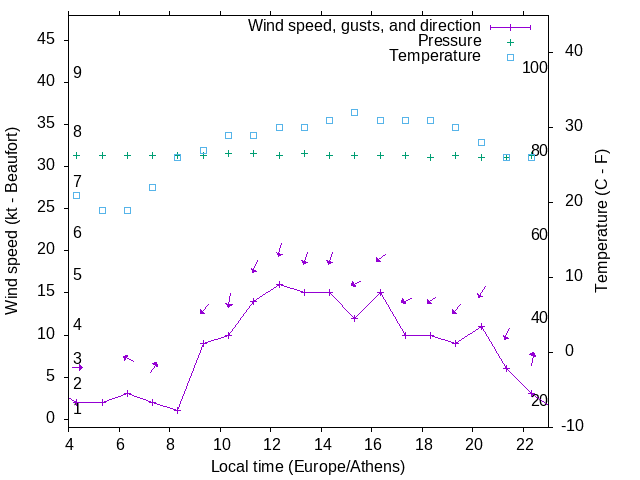 Weather graph