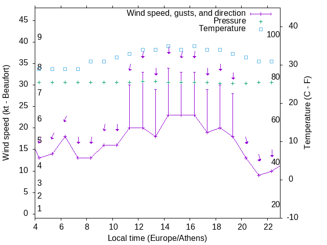 Weather graph