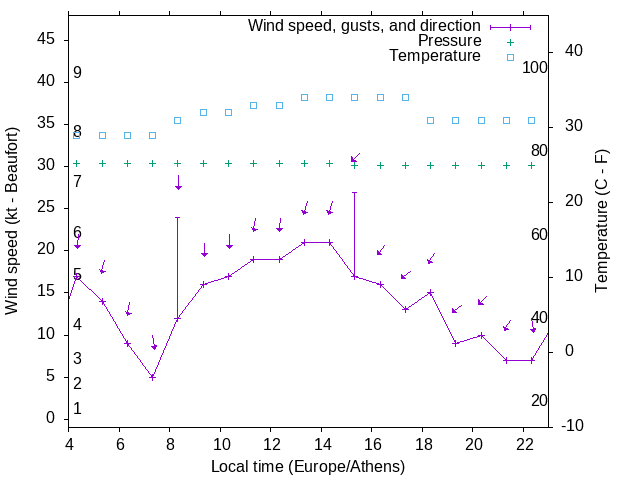 Weather graph