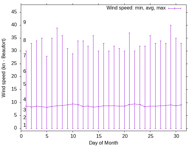Monthly wind variation chart