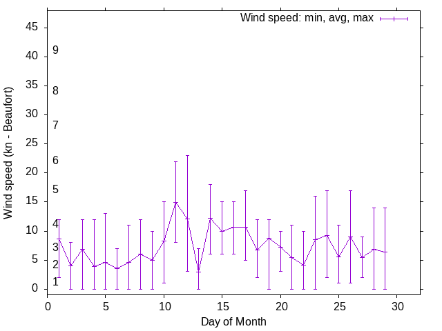 Monthly wind variation chart