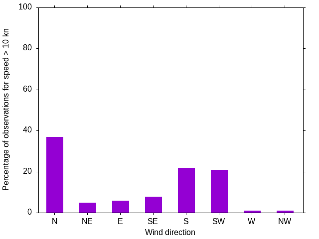 Monthly wind direction chart