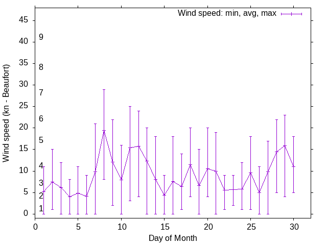 Monthly wind variation chart