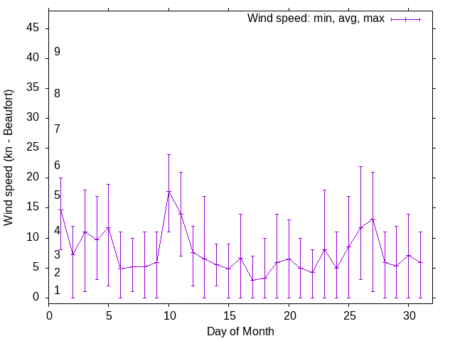 Monthly wind variation chart