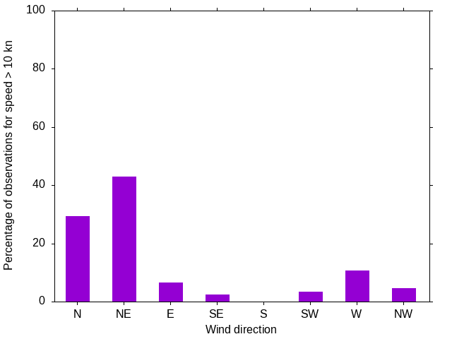 Monthly wind direction chart