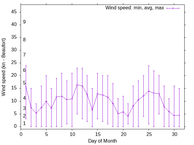 Monthly wind variation chart