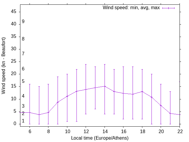 Daily wind variation chart
