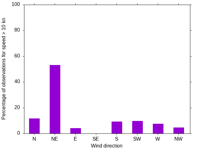 Monthly wind direction chart