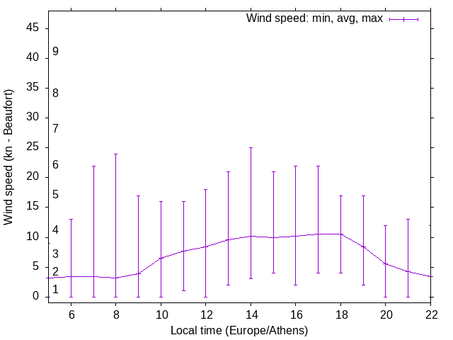 Daily wind variation chart