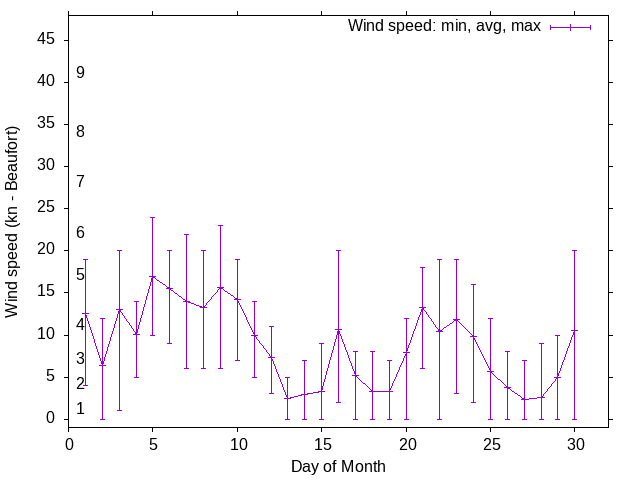 Monthly wind variation chart