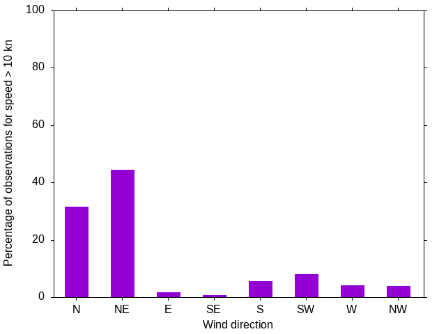 Monthly wind direction chart