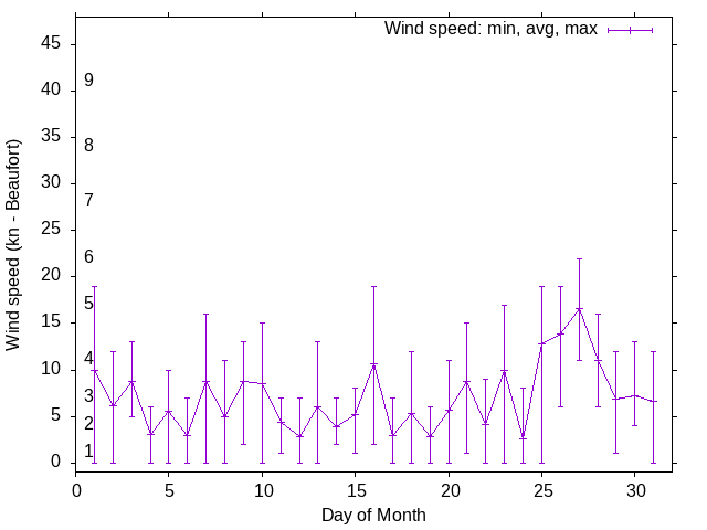 Monthly wind variation chart