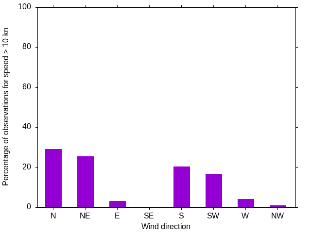 Monthly wind direction chart