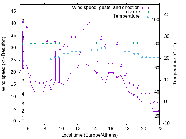 Weather graph