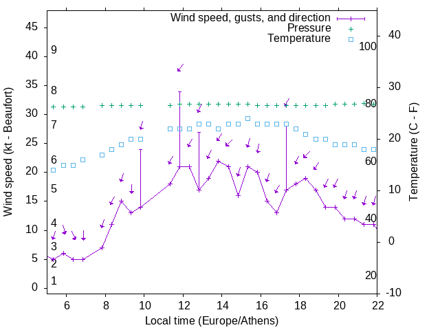 Weather graph