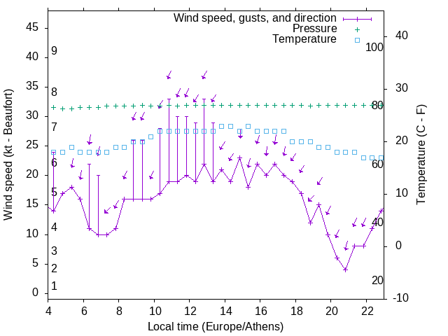 Weather graph