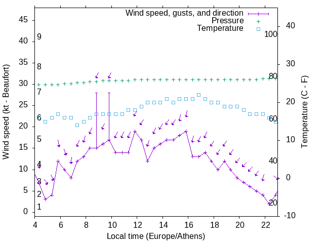 Weather graph