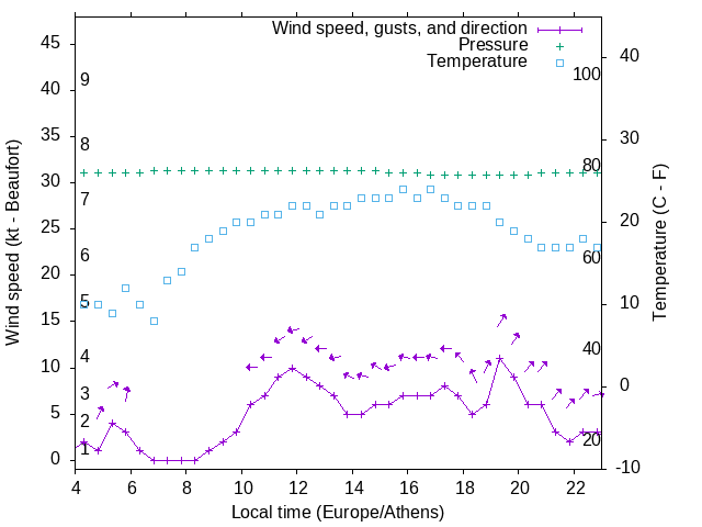 Weather graph