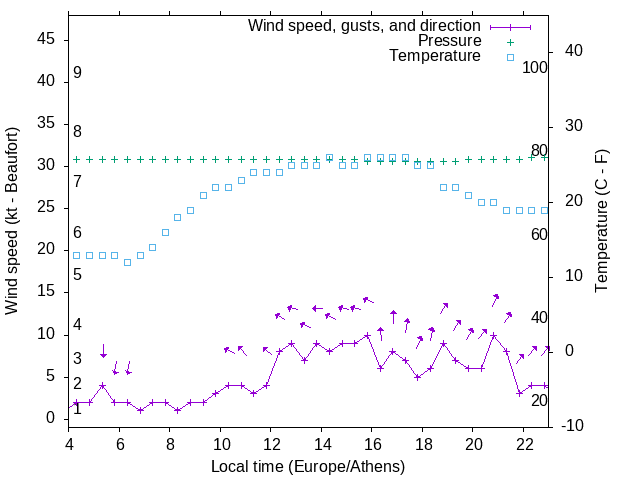 Weather graph