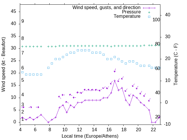 Weather graph