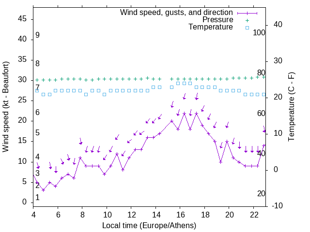 Weather graph