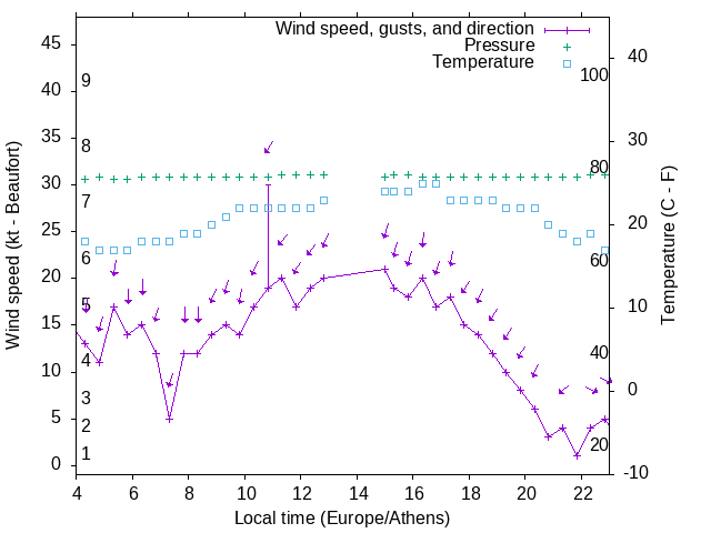 Weather graph