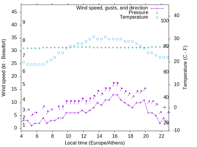 Weather graph