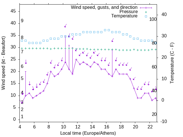 Weather graph