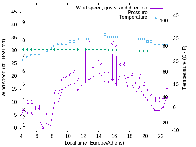 Weather graph