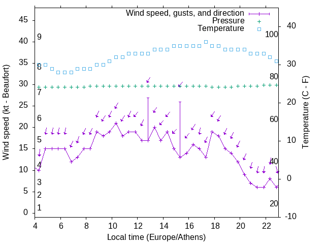 Weather graph