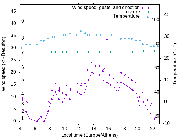 Weather graph