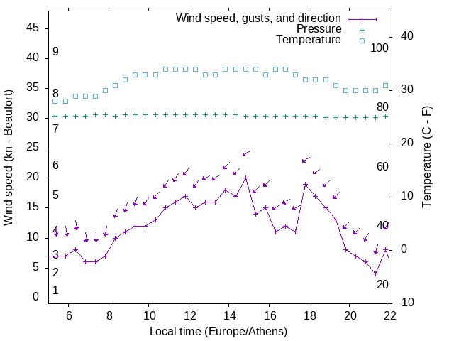 Weather graph