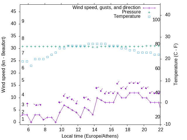 Weather graph