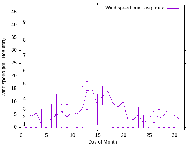 Monthly wind variation chart