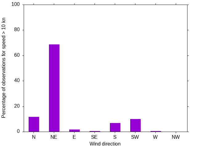 Monthly wind direction chart