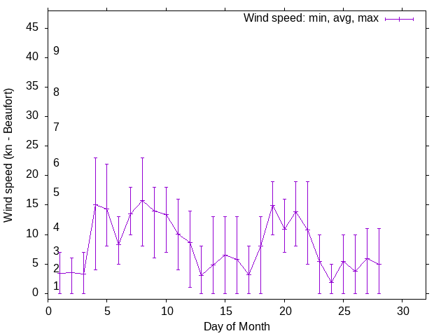Monthly wind variation chart