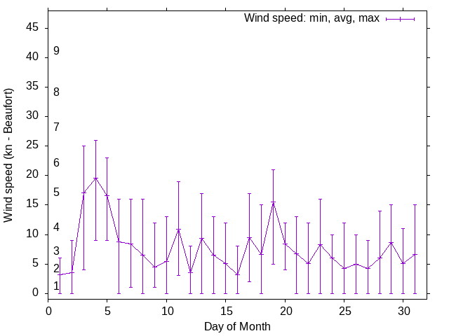 Monthly wind variation chart