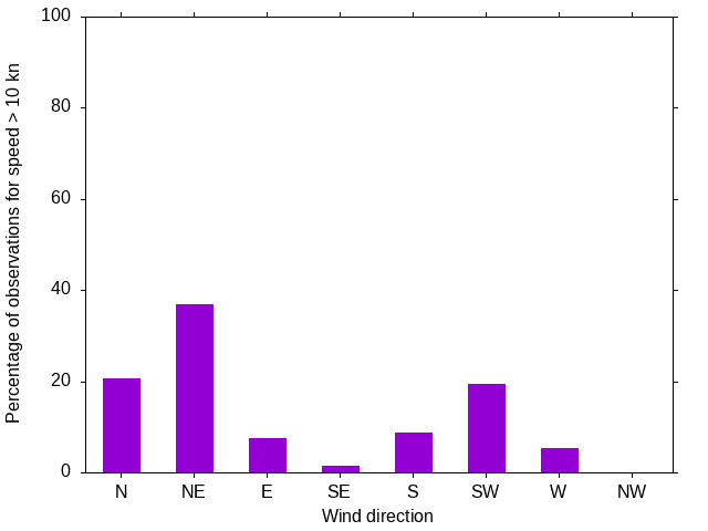 Monthly wind direction chart
